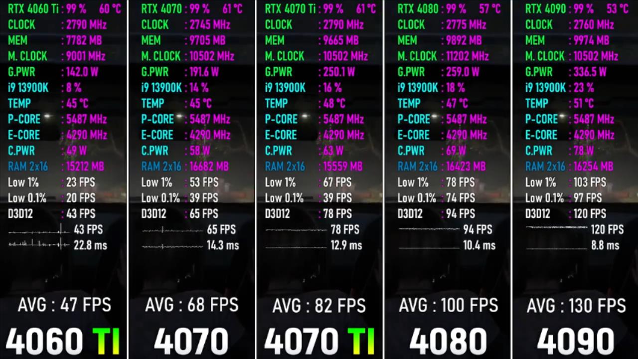 RTX 4060 Ti vs RTX 4070 vs RTX 4070 Ti vs RTX 4080 vs RTX 4090 | 2K分辨率7款游戏对比测试