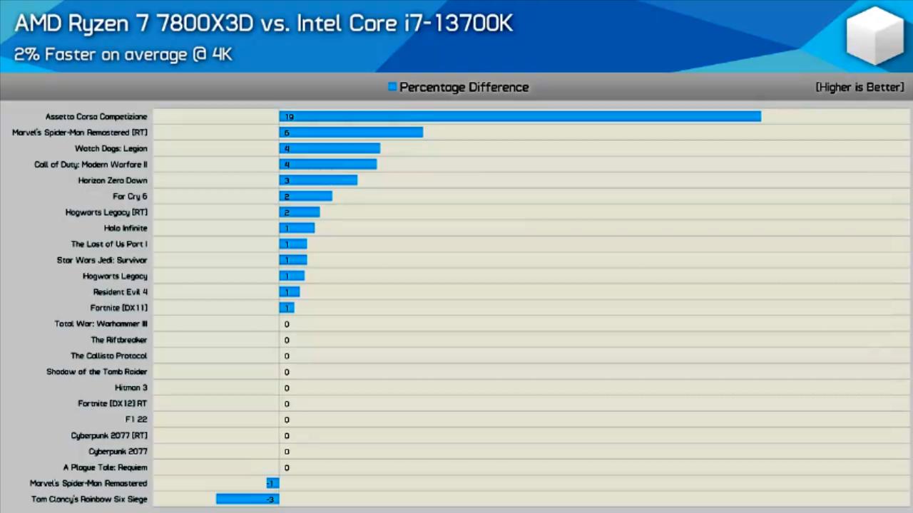 锐龙7 7800X3D对比酷睿i7-13700K, 400美元价位最好的游戏CPU是哪个?